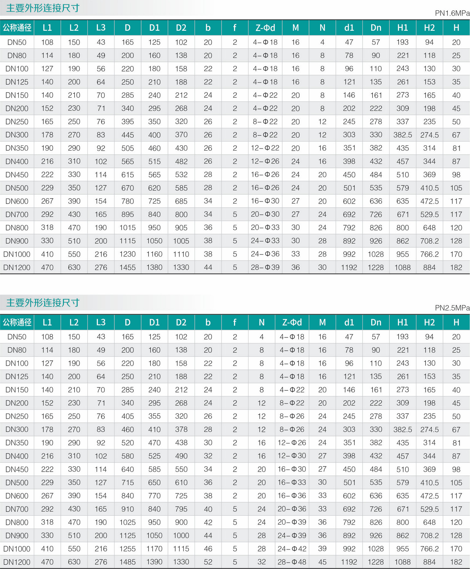 零泄漏高频率超耐磨蝶阀(图2)