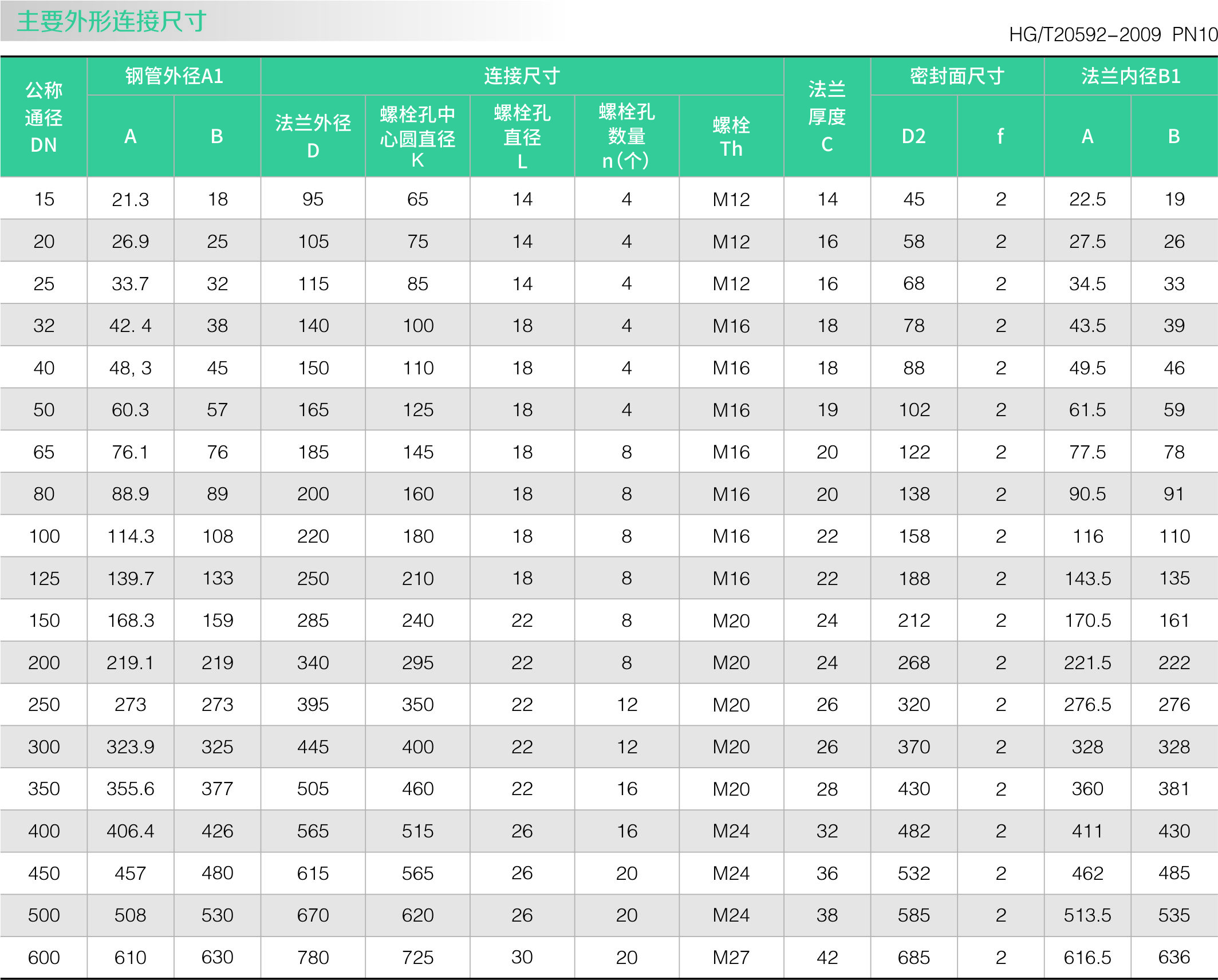 板式平焊法兰(图2)