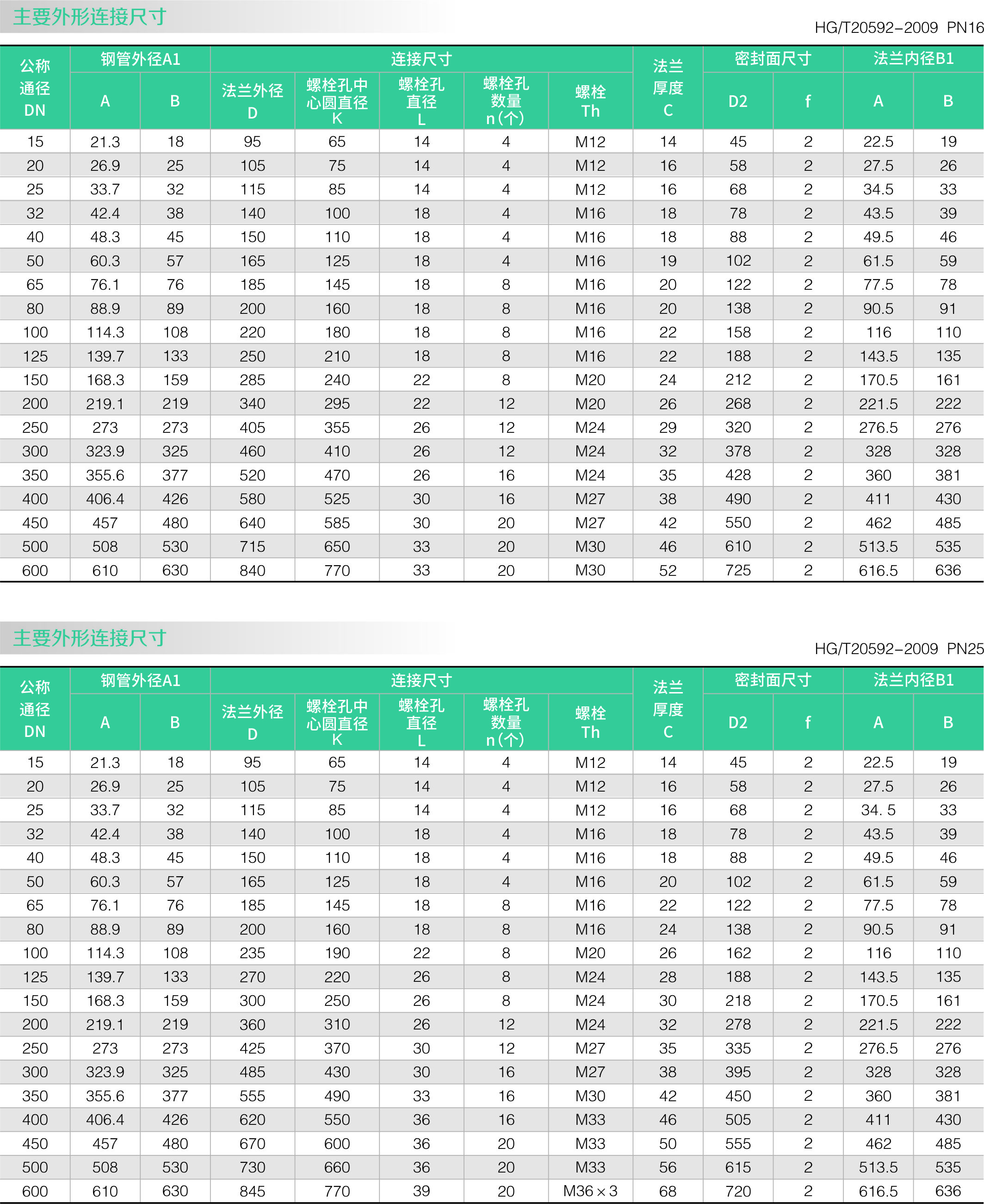 板式平焊法兰(图3)
