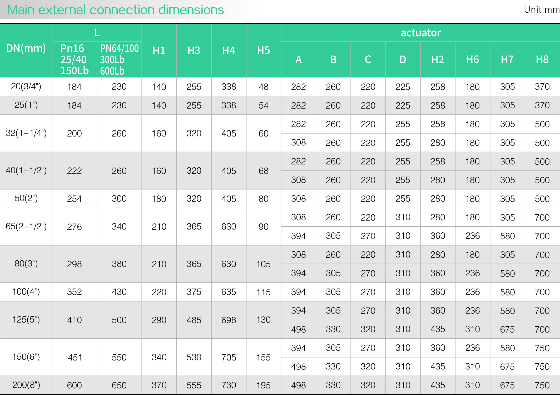 Single-seat pneumatic control valve(图2)