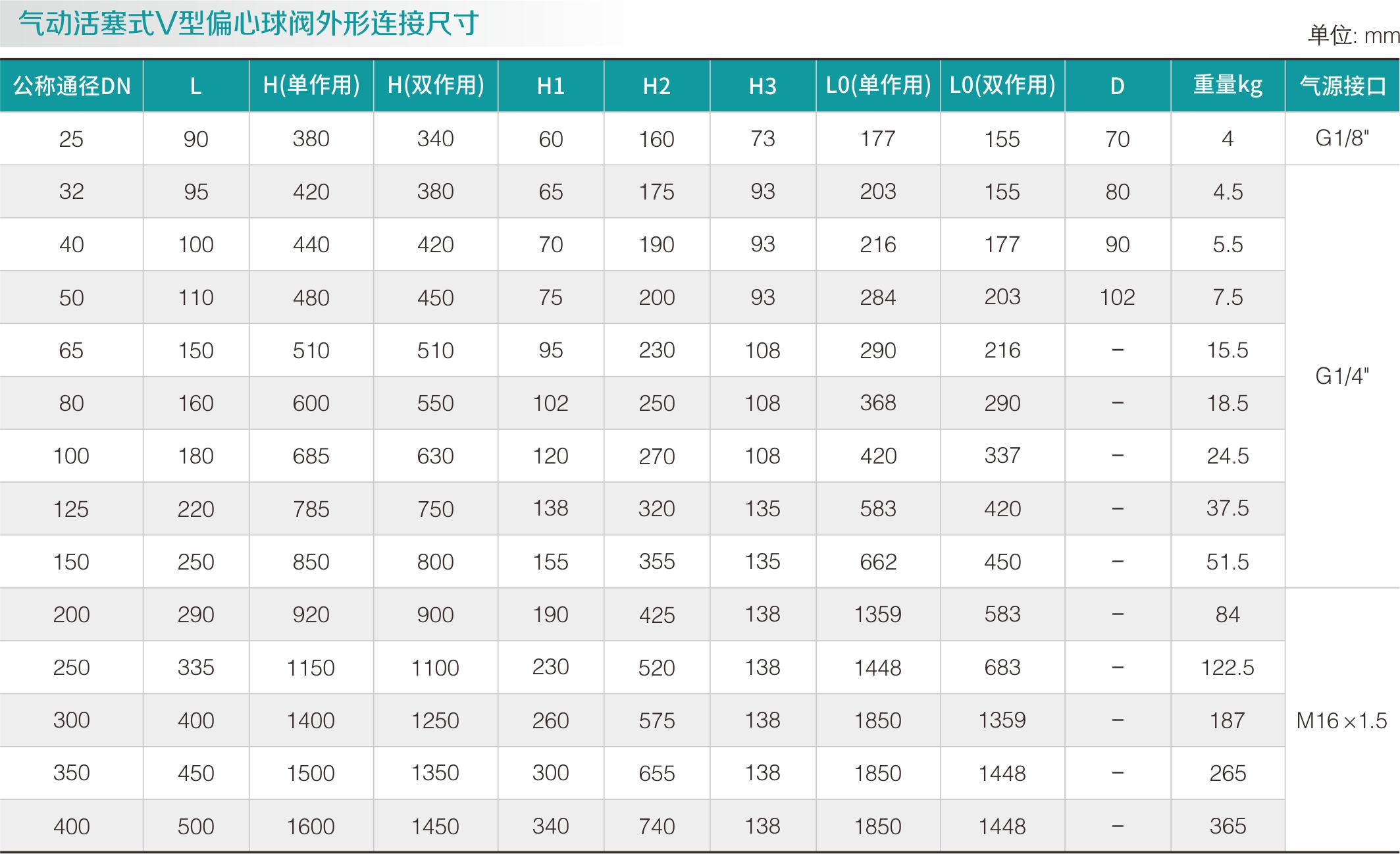 气动V型球阀(图2)